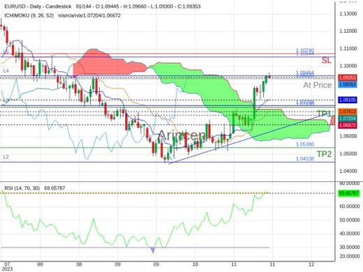 EURUSD@1.0932 Chart