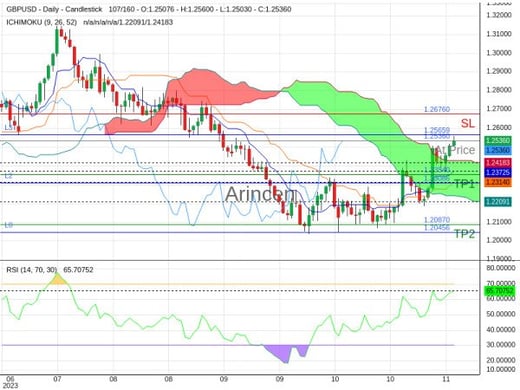 GBPUSD@1.2536 Chart