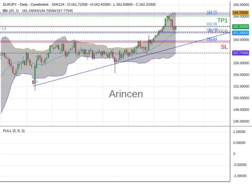 EURJPY@162.36 Chart