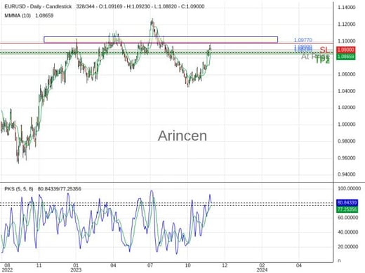 EURUSD@1.09 Chart