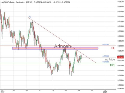 AUDCHF@0.5786 Chart