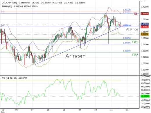 USDCAD@1.3689 Chart