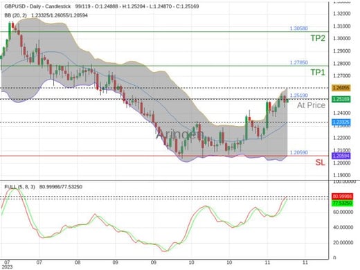 GBPUSD@1.2519 Chart