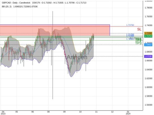 GBPCAD@1.717 Chart