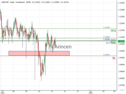 GBPCHF@1.1076 Chart