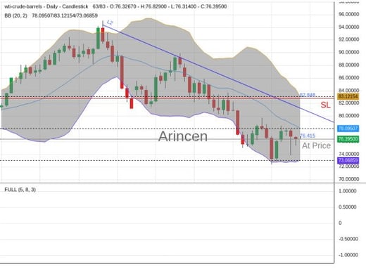 OILUSD@76.415 Chart