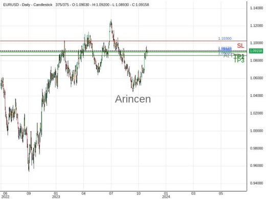 EURUSD@1.0917 Chart