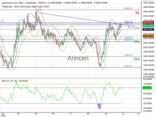 XAUUSD@2002.79 Chart