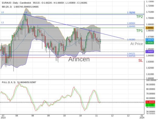 EURAUD@1.6639 Chart