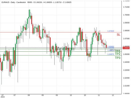 EURAUD@1.6585 Chart