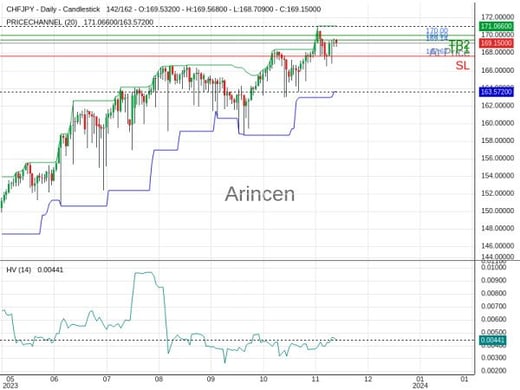 CHFJPY@169.139 Chart