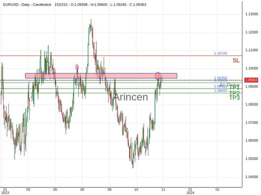 EURUSD@1.0935 Chart