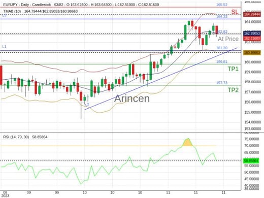 EURJPY@162.821 Chart