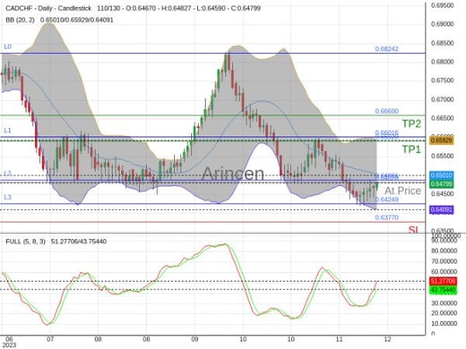 CADCHF@0.6482 Chart