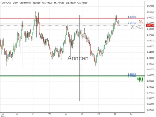 EURCAD@1.4877 Chart