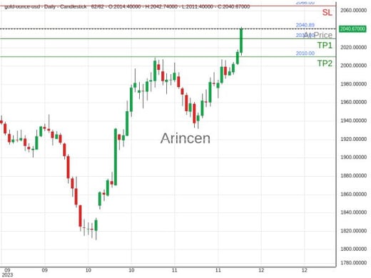 XAUUSD@2040.89 Chart