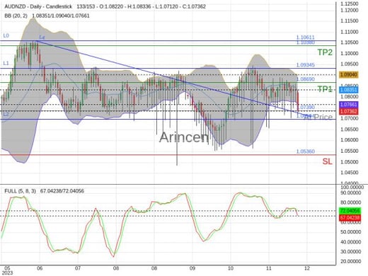 AUDNZD@1.0739 Chart