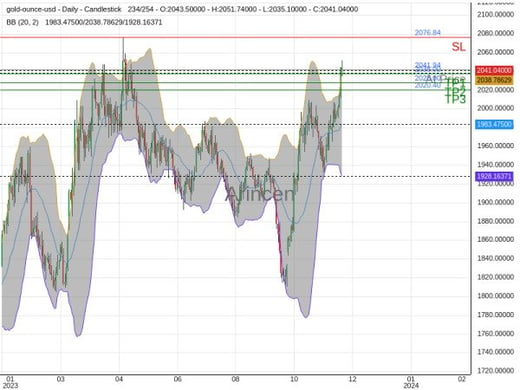 XAUUSD@2041.94 Chart