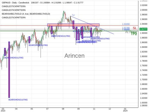 GBPAUD@1.9178 Chart