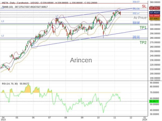 META@332.37 Chart