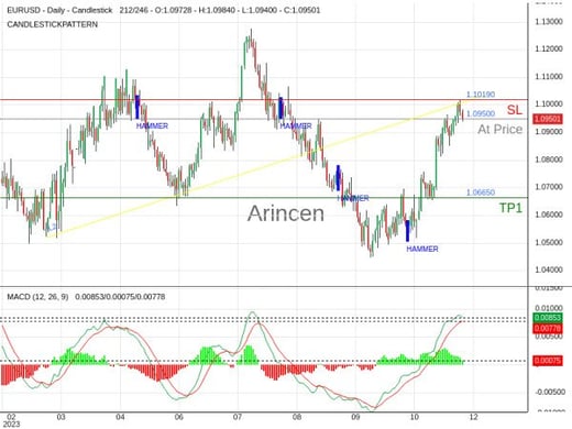 EURUSD@1.095 Chart