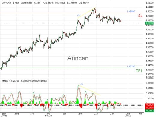 EURCAD@1.4874 Chart