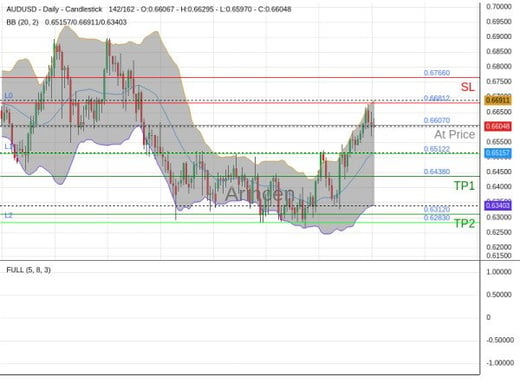 AUDUSD@0.6607 Chart