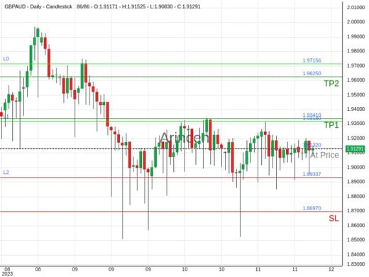 GBPAUD@1.9132 Chart