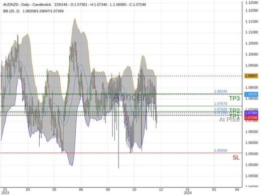 AUDNZD@1.0728 Chart