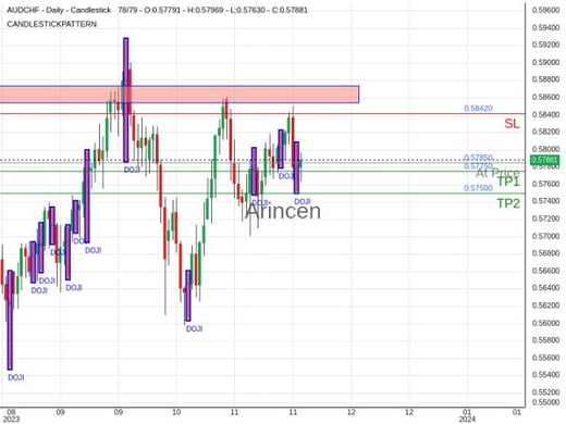 AUDCHF@0.5785 Chart