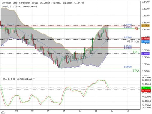 EURUSD@1.0874 Chart