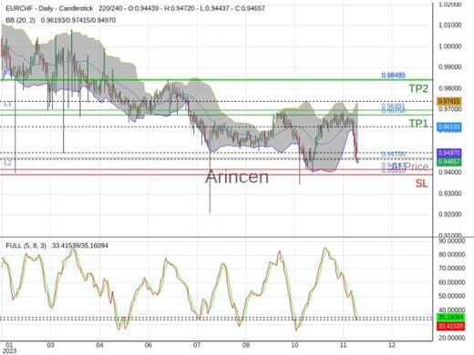 EURCHF@0.947 Chart