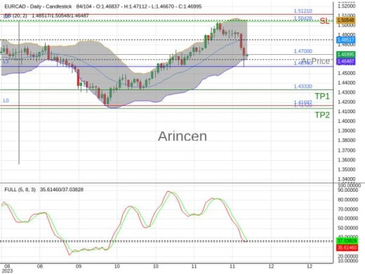 EURCAD@1.47 Chart