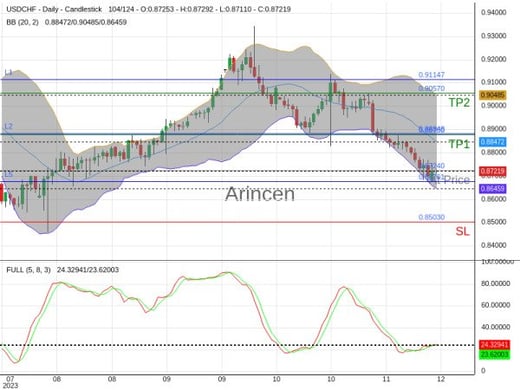 USDCHF@0.8724 Chart