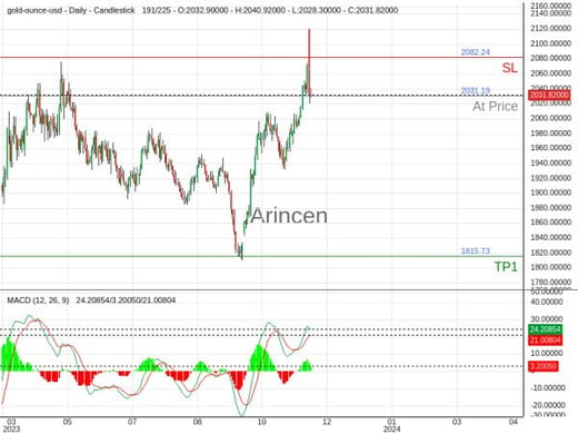 XAUUSD@2031.19 Chart