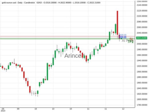 XAUUSD@2022.06 Chart