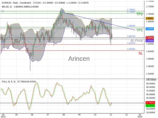 EURAUD@1.6371 Chart