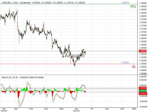 USDCAD@1.3582 Chart