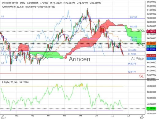 OILUSD@71.528 Chart