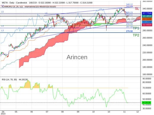 META@319.11 Chart