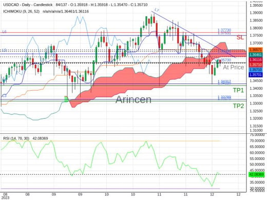 USDCAD@1.3573 Chart