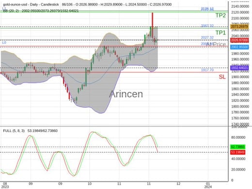 XAUUSD@2027.32 Chart