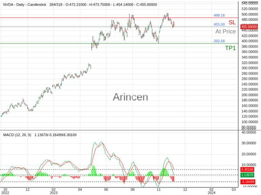 NVDA@455 Chart