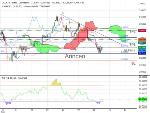 USDCHF@0.8758 Chart