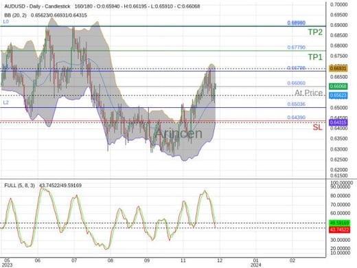 AUDUSD@0.6606 Chart