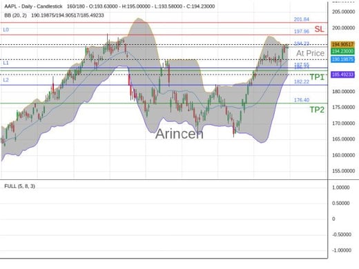 AAPL@194.23 Chart