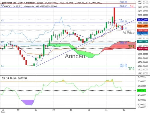 XAUUSD@2005.75 Chart