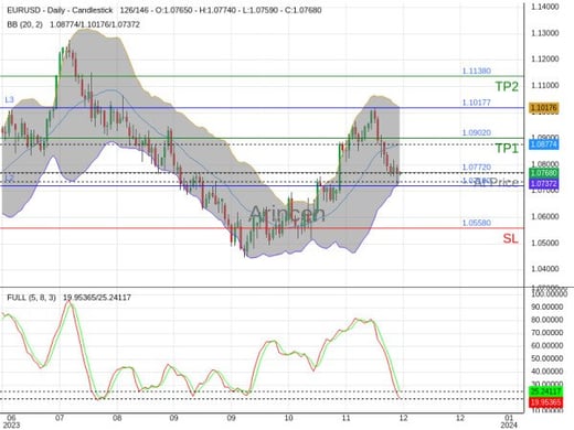 EURUSD@1.0772 Chart