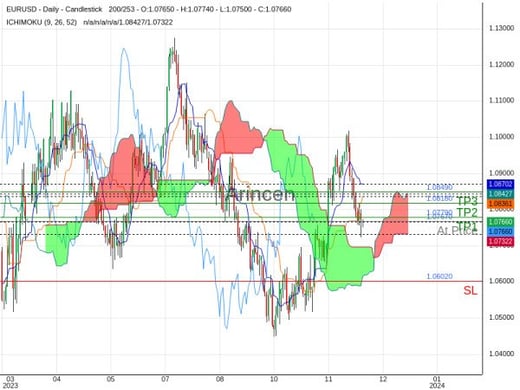 EURUSD@1.0767 Chart