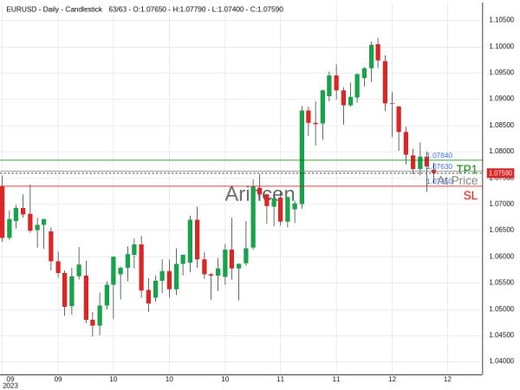 EURUSD@1.0763 Chart